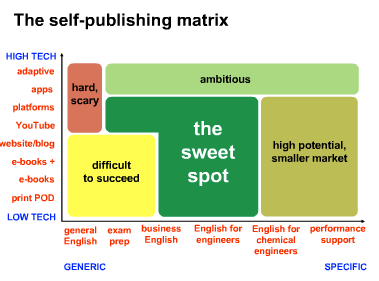 Screenshot of slide - Clive's ELT self-publishing matrix